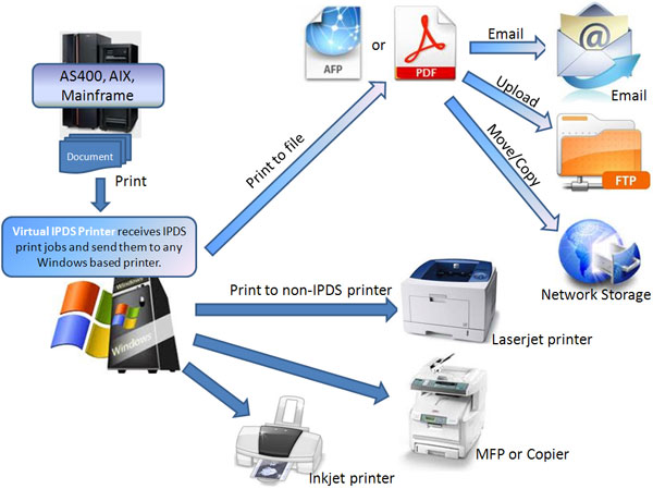 IPDS printer emulation